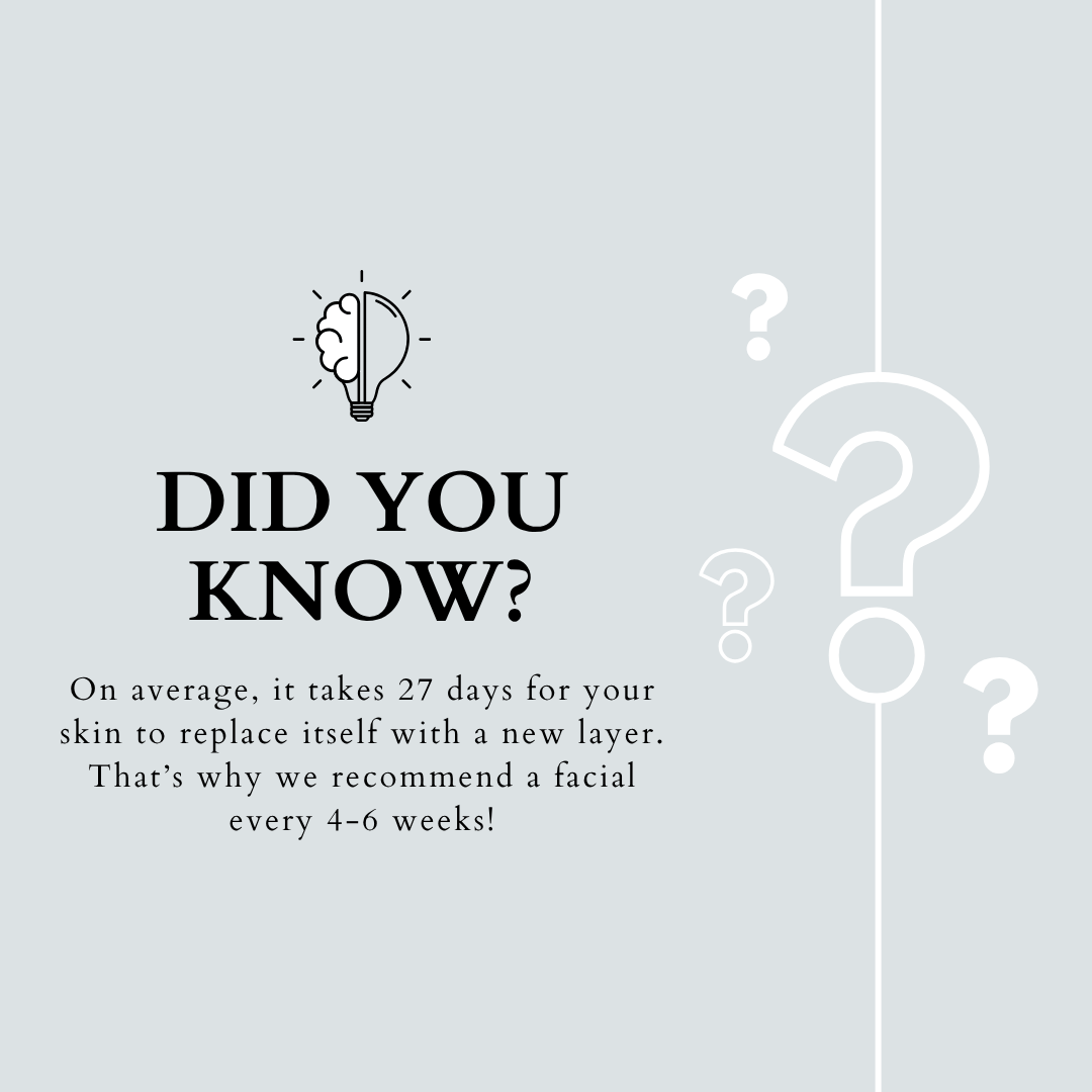 Informational graphic about skincare in virginia beach Informational graphic on a light blue background with text reading, "Did you know? On average, it takes 27 days for your skin to replace itself with a new layer. That's why we recommend a facial every 4-6 weeks!"